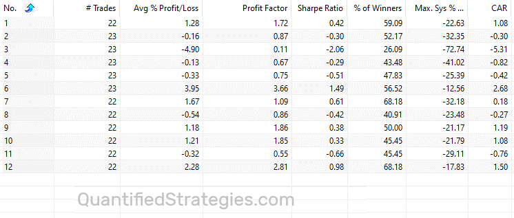 Sugar futures strategy monthly performance