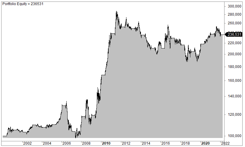 Sugar futures strategy backtest