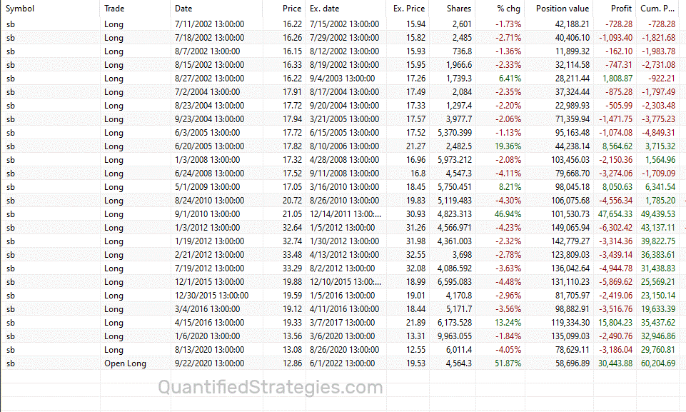 Sugar futures strategy trade list