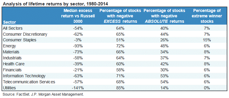 The worst sectors to invest in