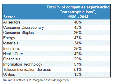 These Are The Worst Sectors To Invest In