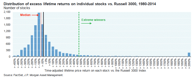 The worst sectors (distribution of returns)