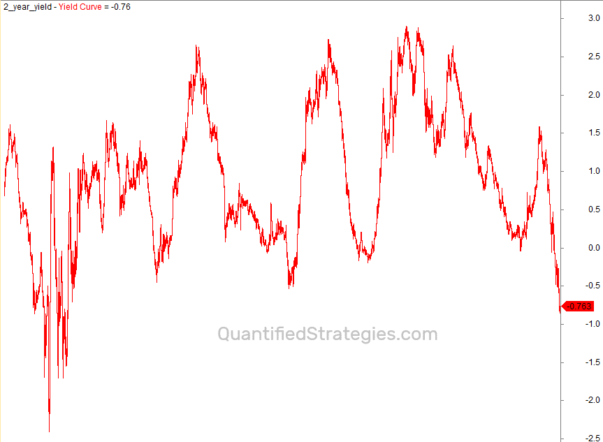 Yield inversion example