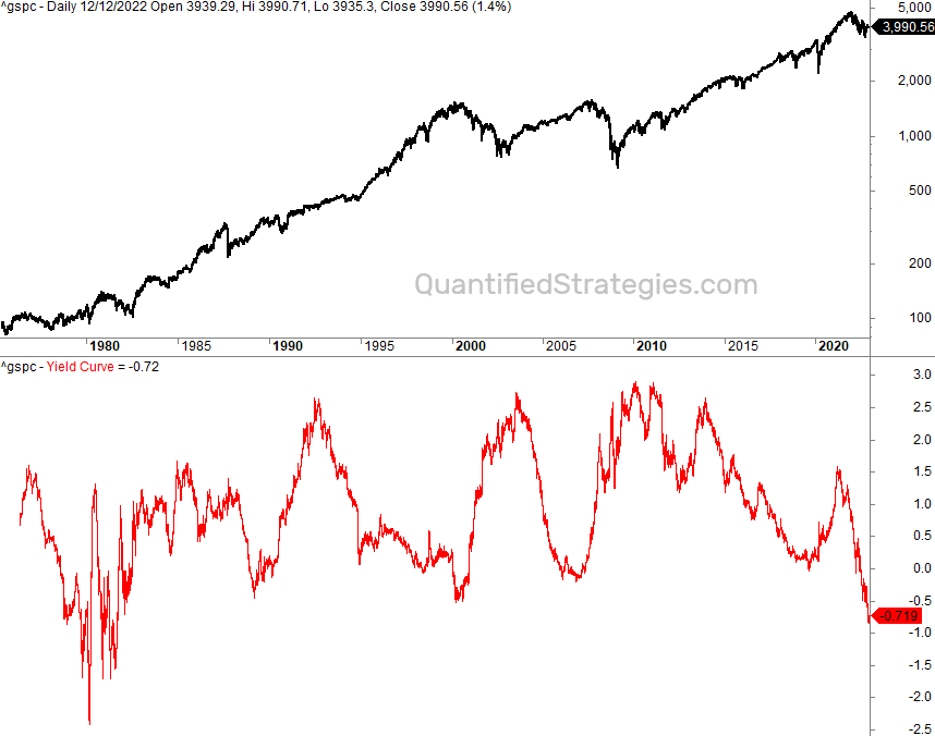 Yield inversion strategy backtest