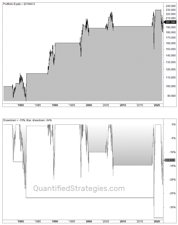 Yield curve inversion strategy trading rules