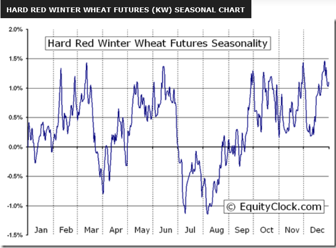 Hard Red Winter Wheat (KW) futures strategy
