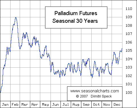 Palladium futures strategy