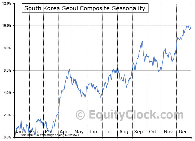 Korean KOSPI 200 Futures Strategy