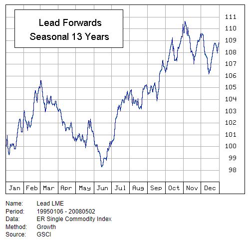 Lead futures strategy