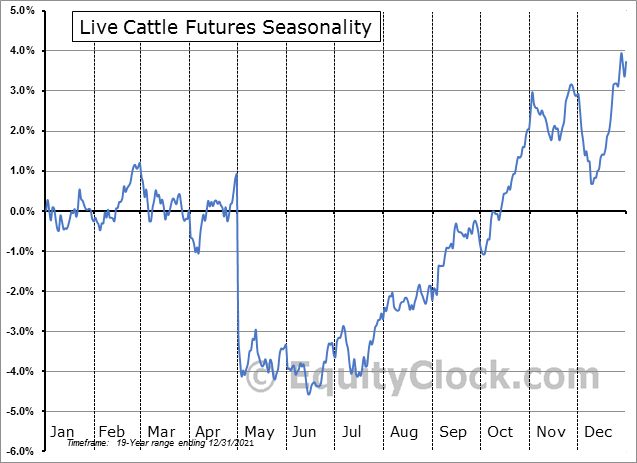Lice cattle futures strategy