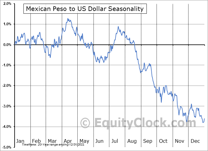Mexican Peso futures strategy