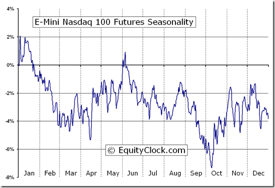 Nasdaq 100 E-mini futures strategy