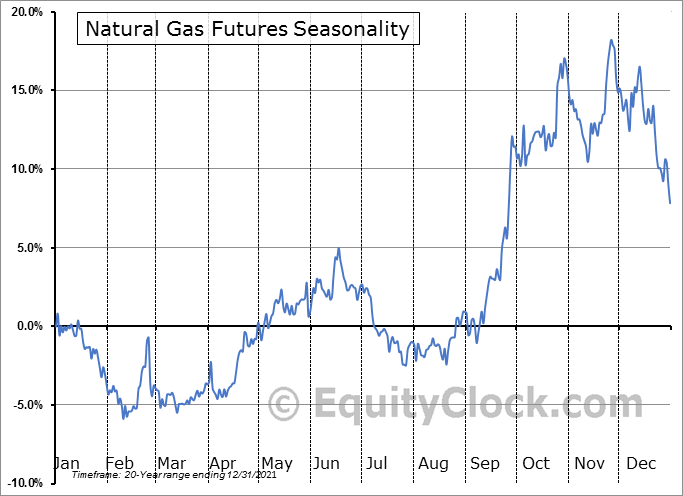 Natural gas futures strategy