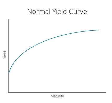 Normal yield curve