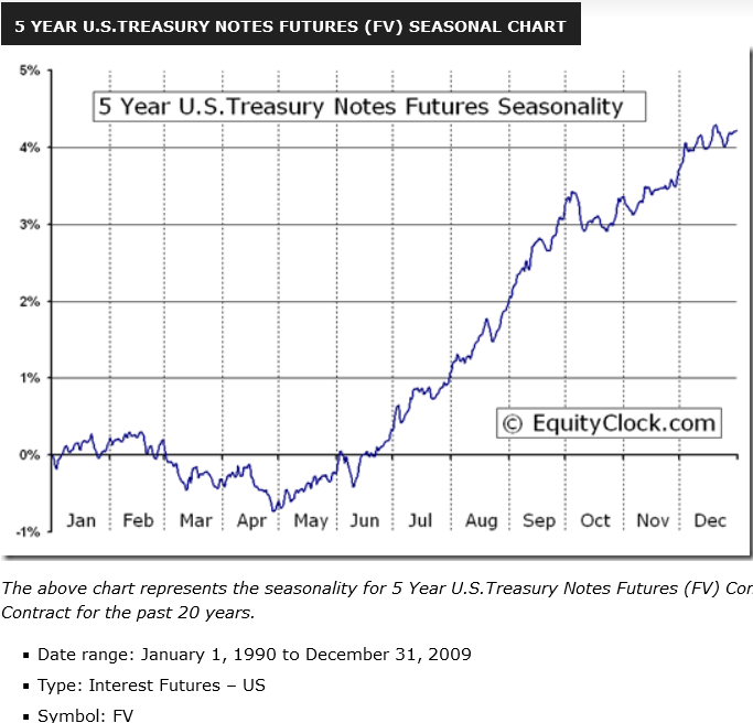 5-Year T-Note Futures Strategy
