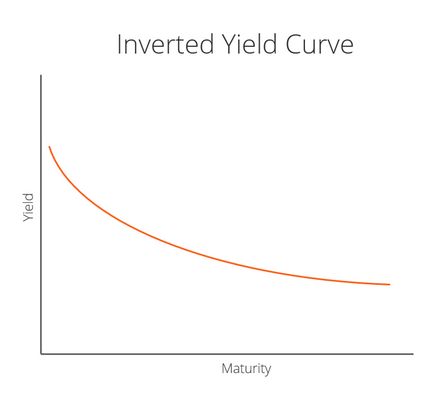 Inverted yield curve