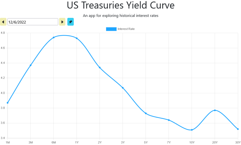 Inverted yield curve example