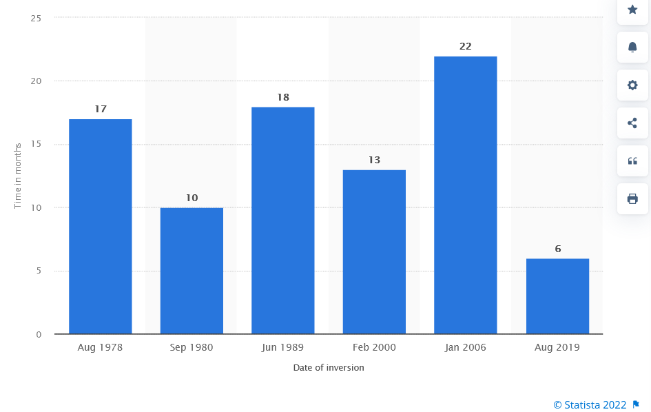 How many times has the yield curve inverted