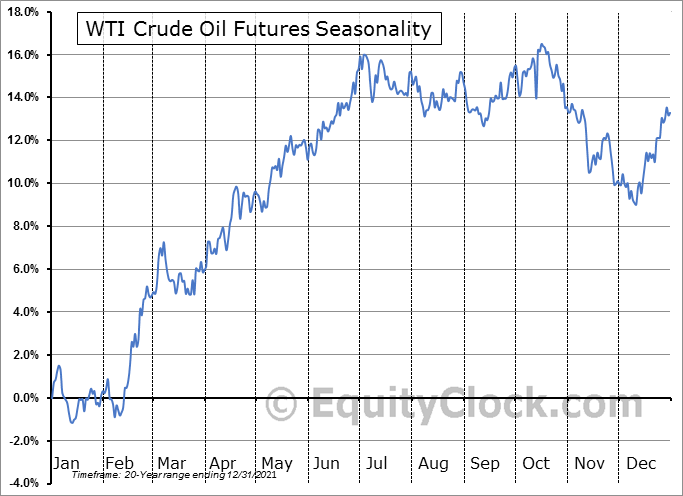 Crude oil futures strategy