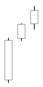 Advance Block candlestick pattern