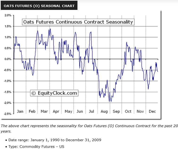 Oats futures strategy