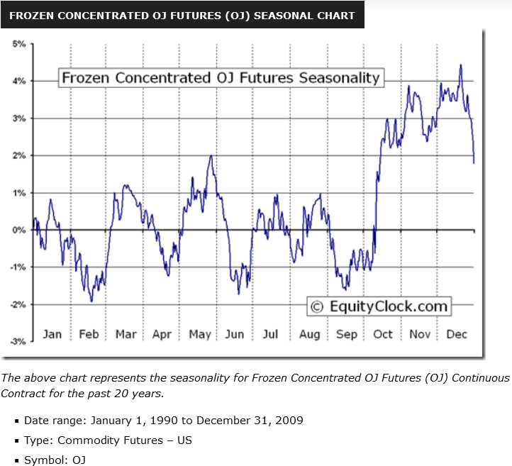 Orange Juice OJ futures strategy