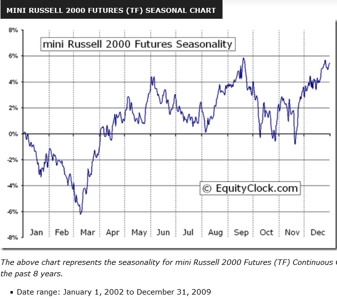 E-Mini Russell 2000 Index Futures Strategy