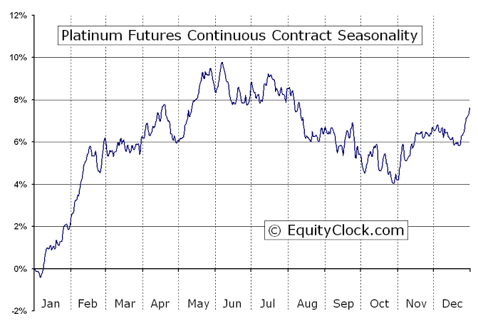 Platinum futures strategy