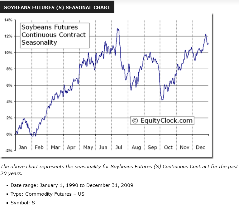 Soybean futures strategy