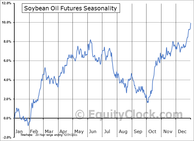 Soybean oil futures strategy