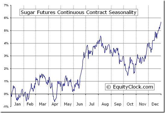Sugar futures strategy