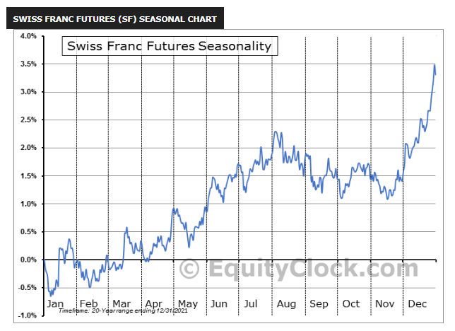 Swiss franc futures strategy