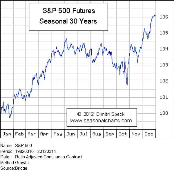 E-mini S&P 500 futures trading strategy