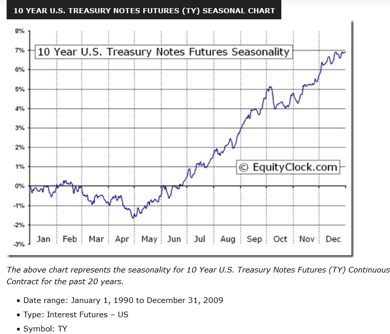 10-Year Treasury Bond futures strategy
