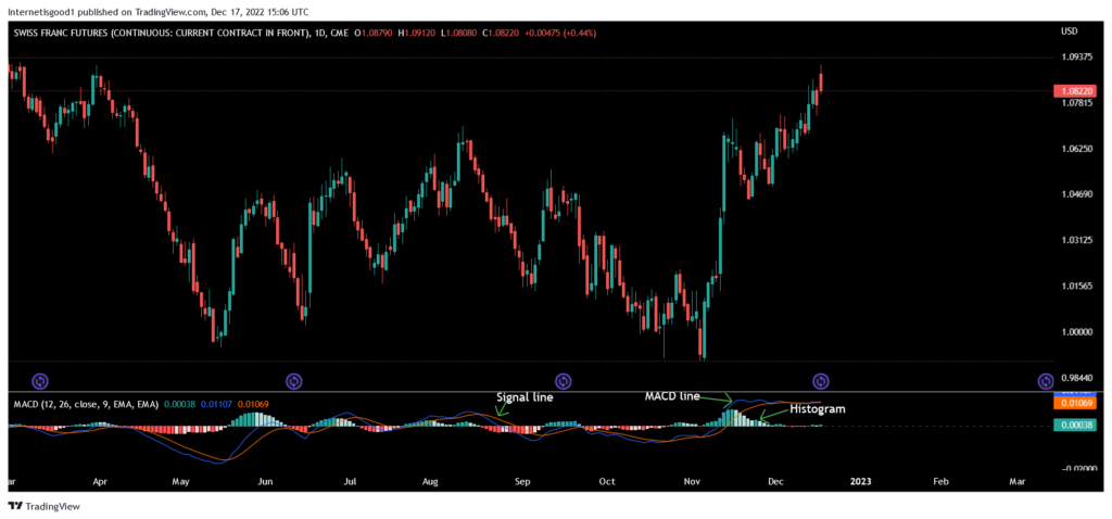 MACD and RSI Strategy