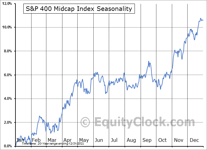 E-mini S&P MidCap 400 futures strategy
