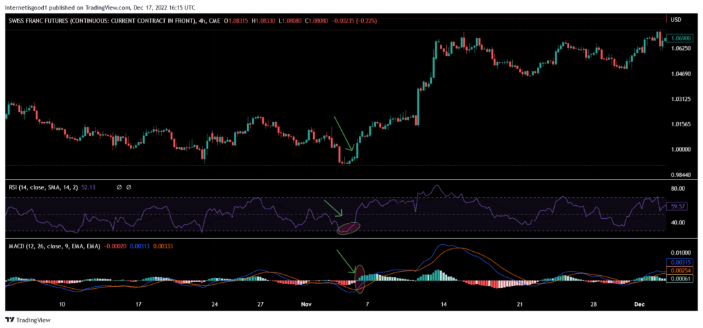 MACD and RSI strategy trading rules