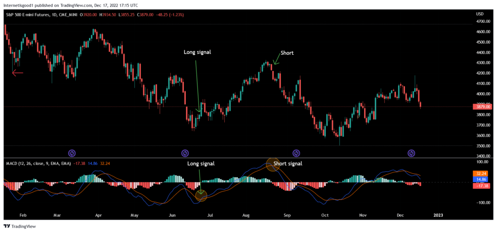 MACD trading example