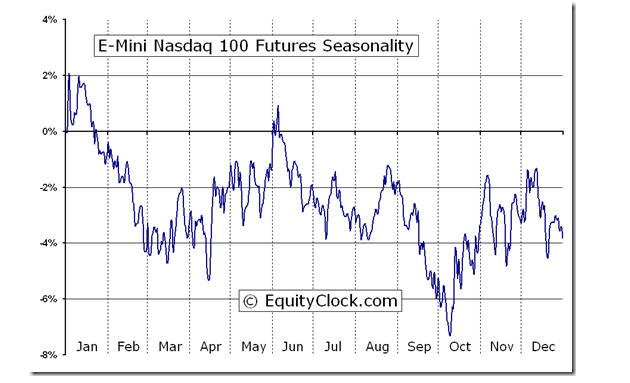 Micro E-mini Nasdaq 100 futures strategy