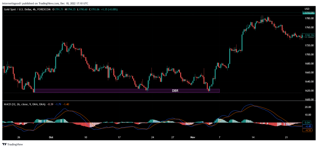 Supply and demand zone