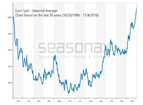 Euro FX futures strategy