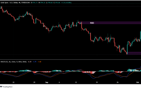 How do you find supply and demand in trading?