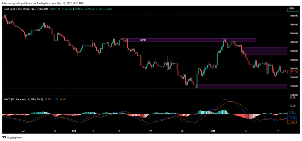 Supply and demand levels