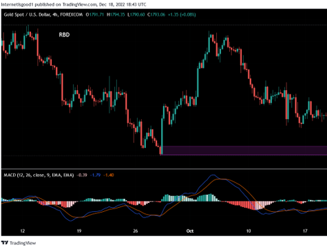 Supply and demand levels