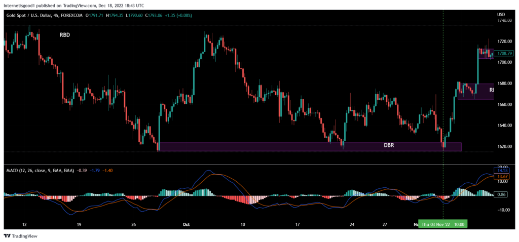 Supply and demand strategy backtest