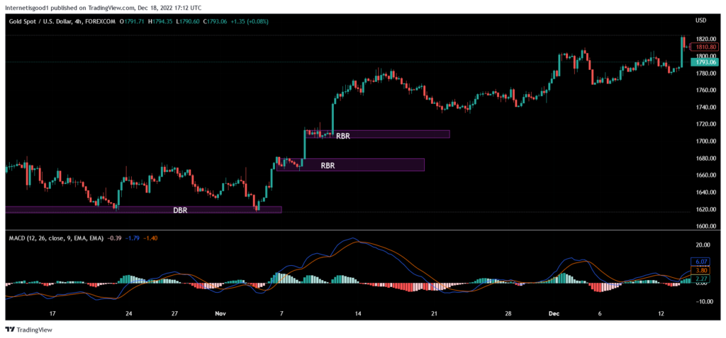Supply and demand strategy trading rules