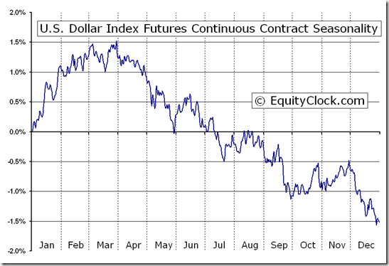U.S. Dollar Index futures strategy