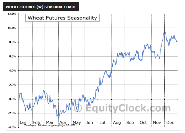Wheat futures strateg