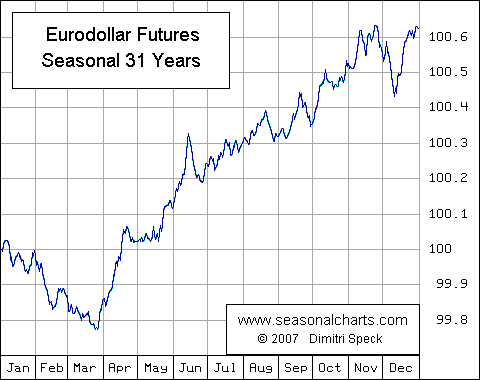Eurodollar futures strategy