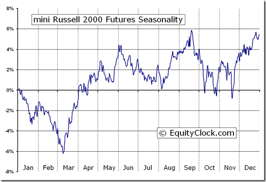 Micro E-mini Russell futures strategy
